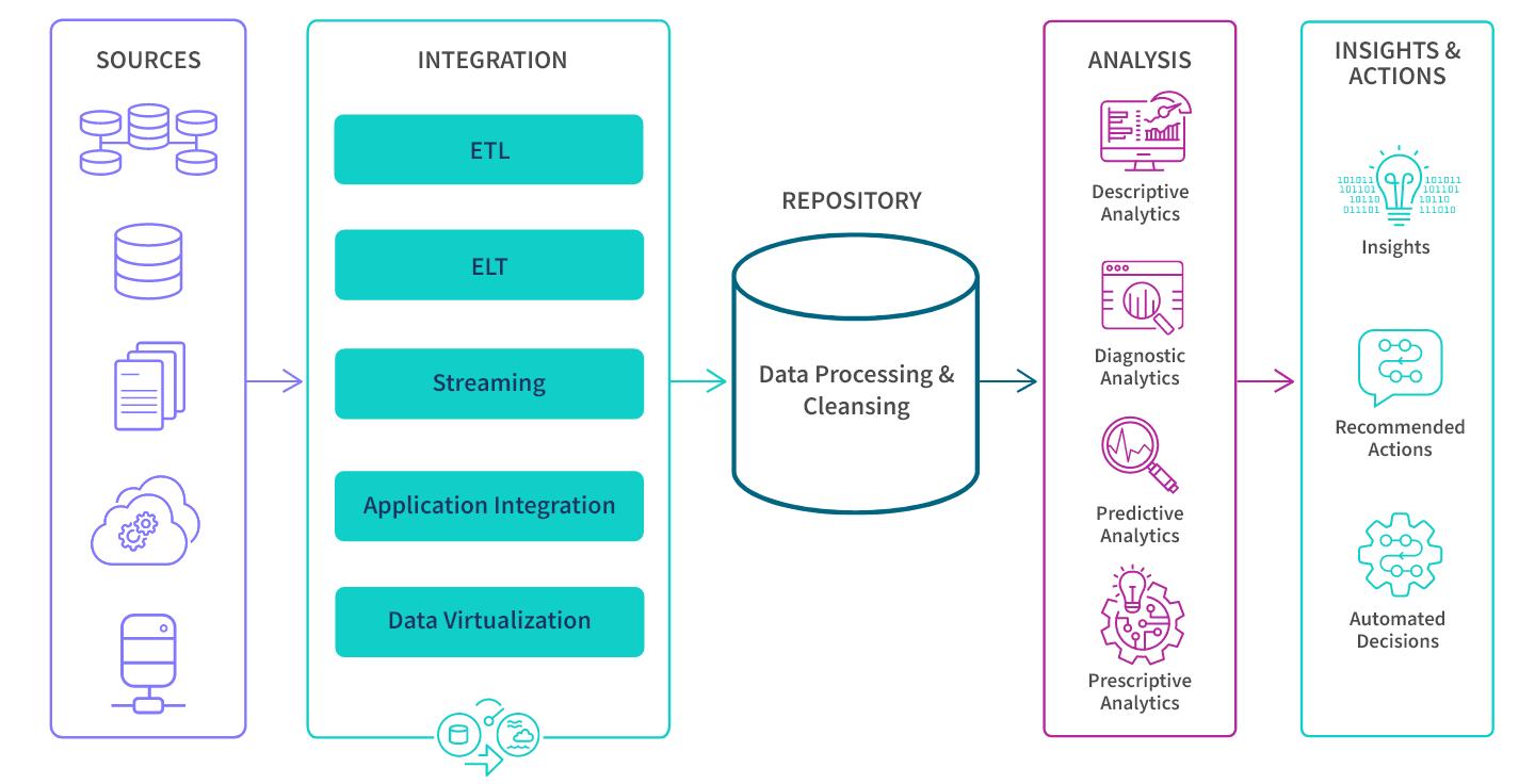 Diagram depicting the workstream from data sources to integration options to repository to analysis options to insights and actions to take