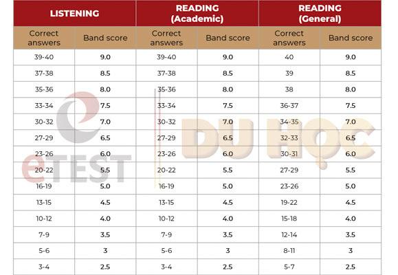 Tính thang điểm IELTS chuẩn 4 kỹ năng như thế nào?