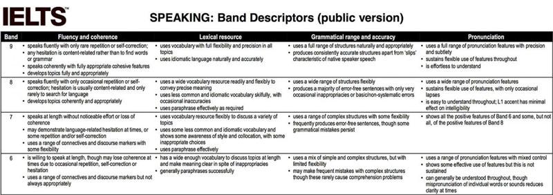 IELTS Speaking band descriptors