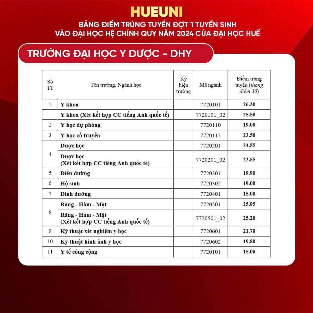 Điểm chuẩn các trường đại học thuộc Đại học Huế năm 2024