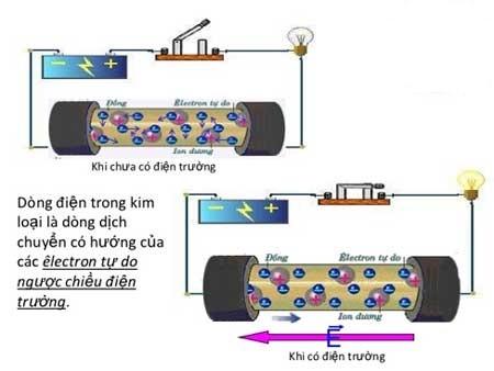 Bản chất và ứng dụng của dòng điện trong kim loại