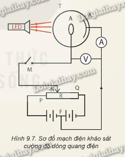 Cường độ dòng quang điện bão hoà có phụ thuộc vào bước sóng của bức xạ điện từ kích thích không? Giải thích.