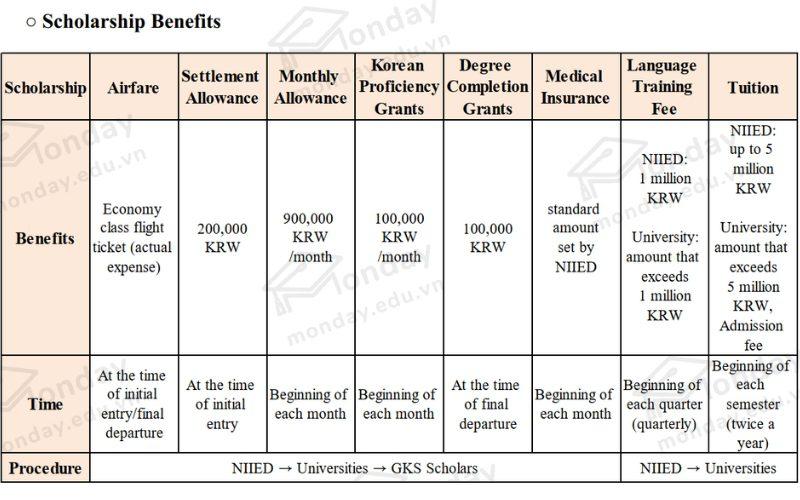 Chương Trình Học Bổng Chính Phủ Hàn Quốc (GKS) 2025