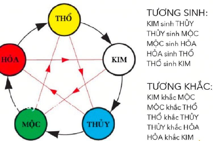 Người thuộc cung mệnh Hoả: Hợp và khắc với những tuổi nào?