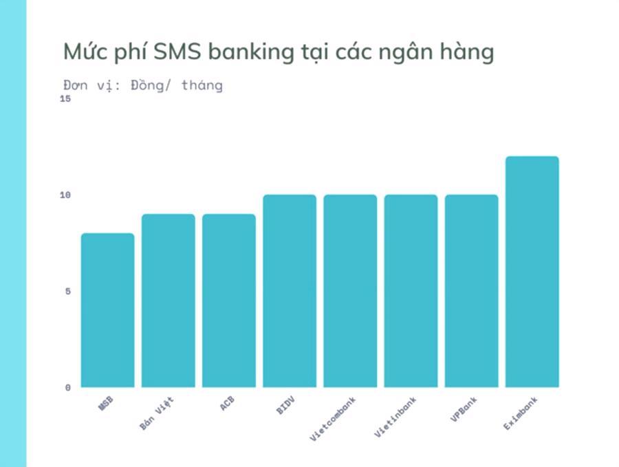 Biểu ph&iacute; SMS của c&aacute;c ng&acirc;n h&agrave;ng hiện tại (mang t&iacute;nh chất tham khảo, c&oacute; thể được cập nhật).