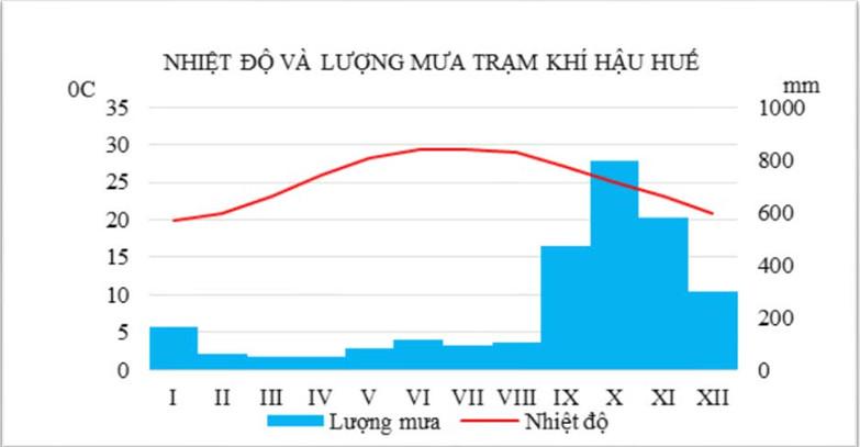 Đề số 1 - Đề kiểm tra học kì 1 (Đề thi học kì 1) – Địa lí 12