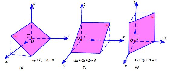 Lý thuyết Ôn tập chương 3 chi tiết - Toán lớp 12 (ảnh 1)