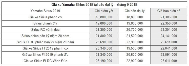 Cập nhật bảng giá xe Yamaha Sirius 2019 tháng 9/2019: Đối thủ nặng ký của Honda Wave Alpha