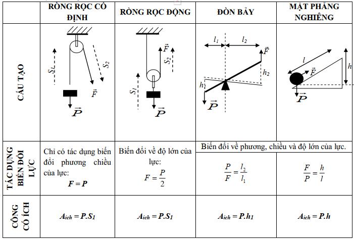 Bài 14: Định luật về công (Vật lý 8 học kì 1)