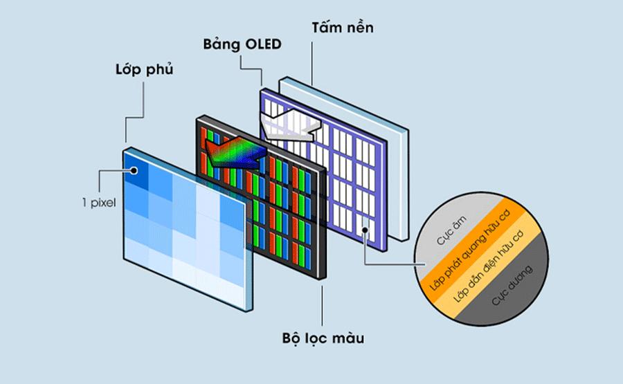 Cách phân biệt màn hình OLED và AMOLED