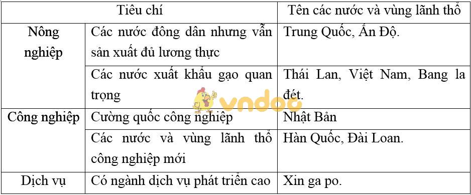 Giải vở bài tập Địa Lý 8 bài 8