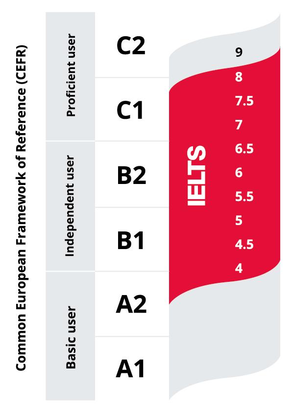 Everything you need to know about IELTS and the CEFR