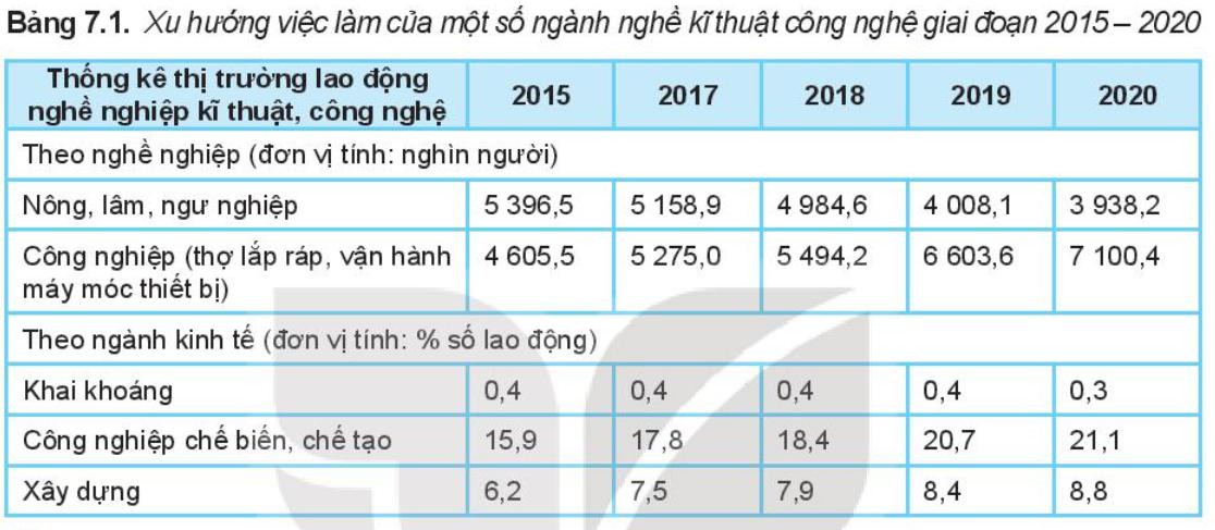 Lý thuyết ngành nghề kỹ thuật, công nghệ - Công nghệ 10