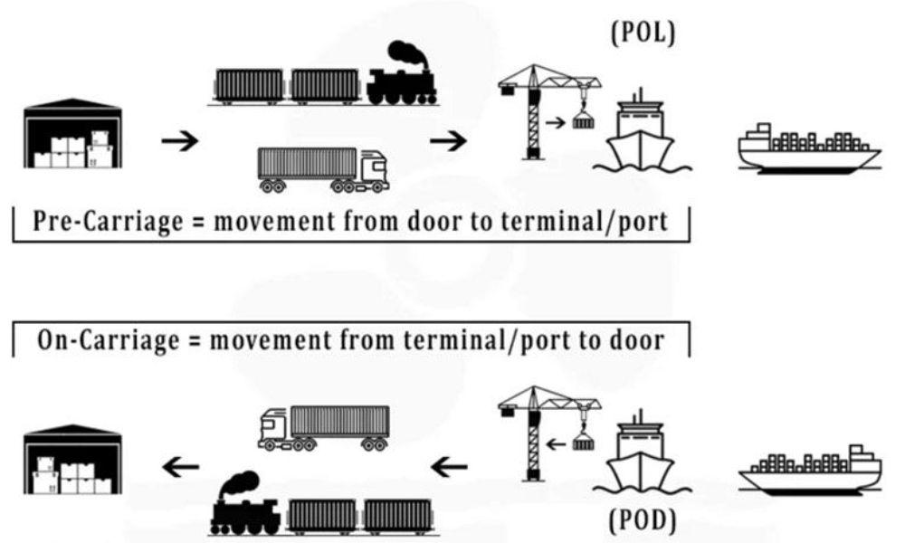 POL/POD là gì trong Logistics? Khái niệm POD/POL trong xuất nhập khẩu