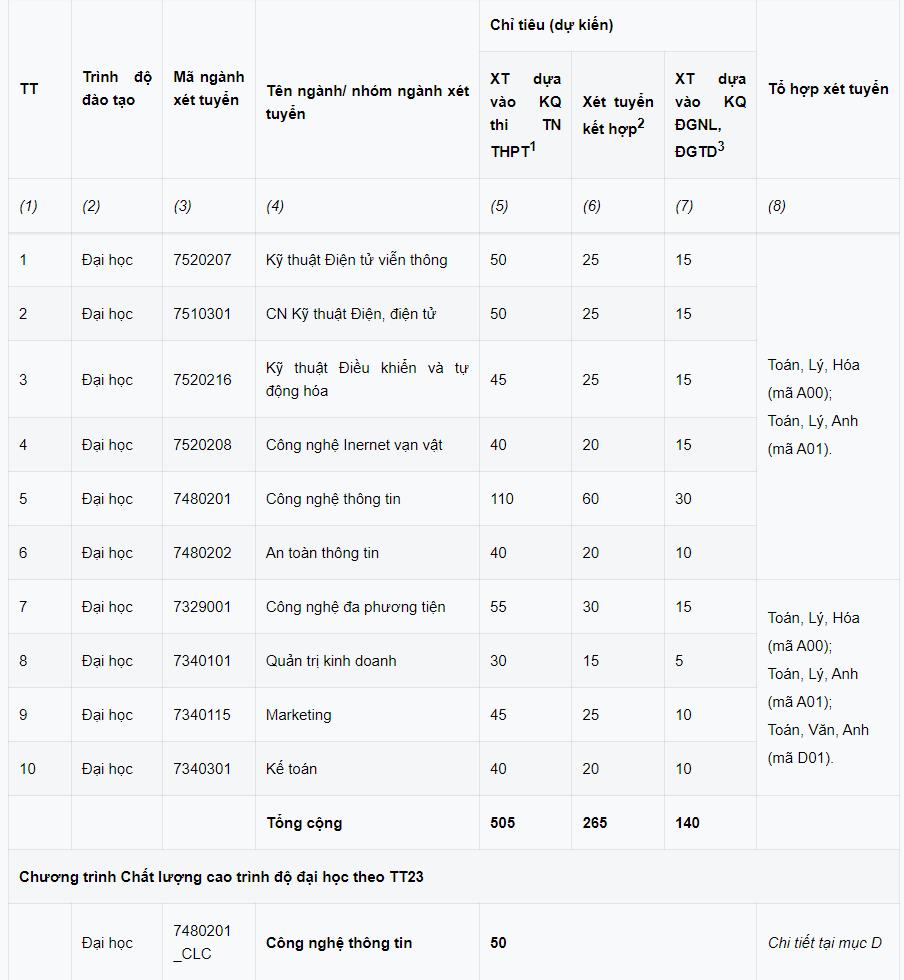 HỌC VIỆN CÔNG NGHỆ BƯU CHÍNH VIỄN THÔNG THÔNG BÁO TUYỂN SINH ĐẠI HỌC HỆ CHÍNH QUY NĂM 2023