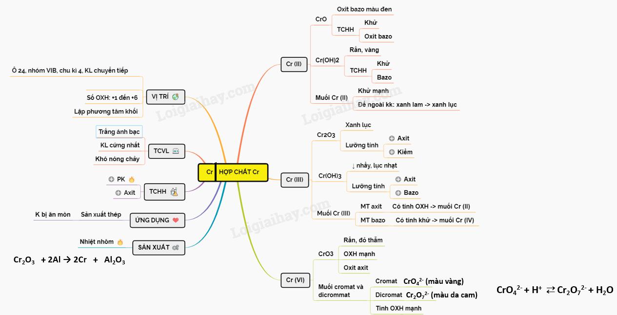 Lý thuyết về Crom và hợp chất của Crom