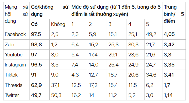 Những nguy cơ mất an toàn trong sử dụng mạng xã hội trên không gian mạng của sinh viên hiện nay