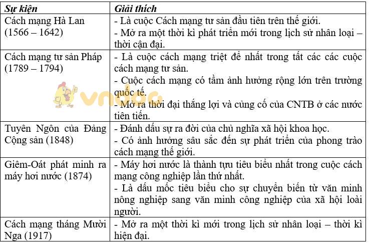 Giải vở bài tập Lịch sử 8 bài 14