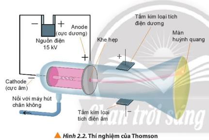 Giải Hóa 10 Bài 2: Thành phần của nguyên tử CTST