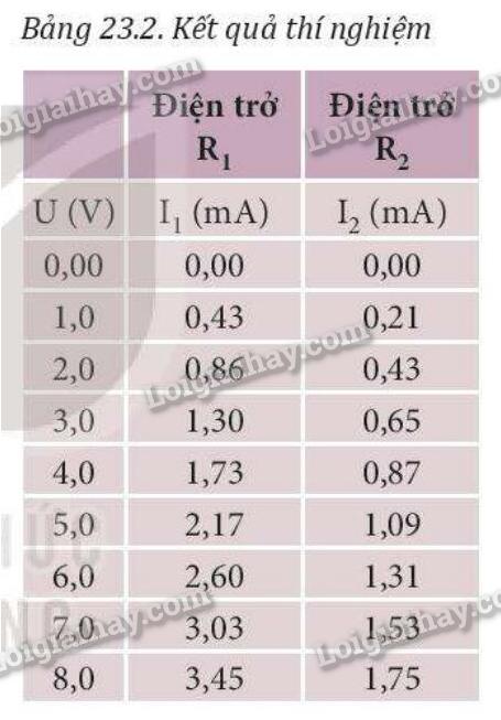 Lý thuyết Điện trở. Định luật Ohm - Vật Lí 11 Kết nối tri thức