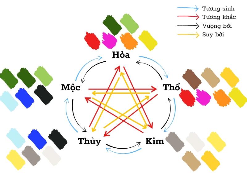 Bảng màu phong thủy hợp tuổi, hợp mệnh Kim, Mộc, Thủy, Hỏa, Thổ năm 2025