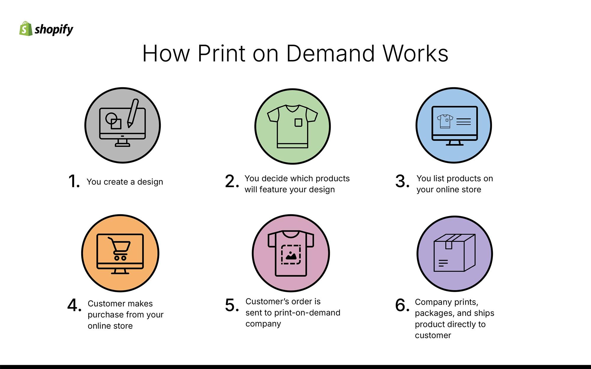 What Is Print on Demand and How To Start a Business (2025)