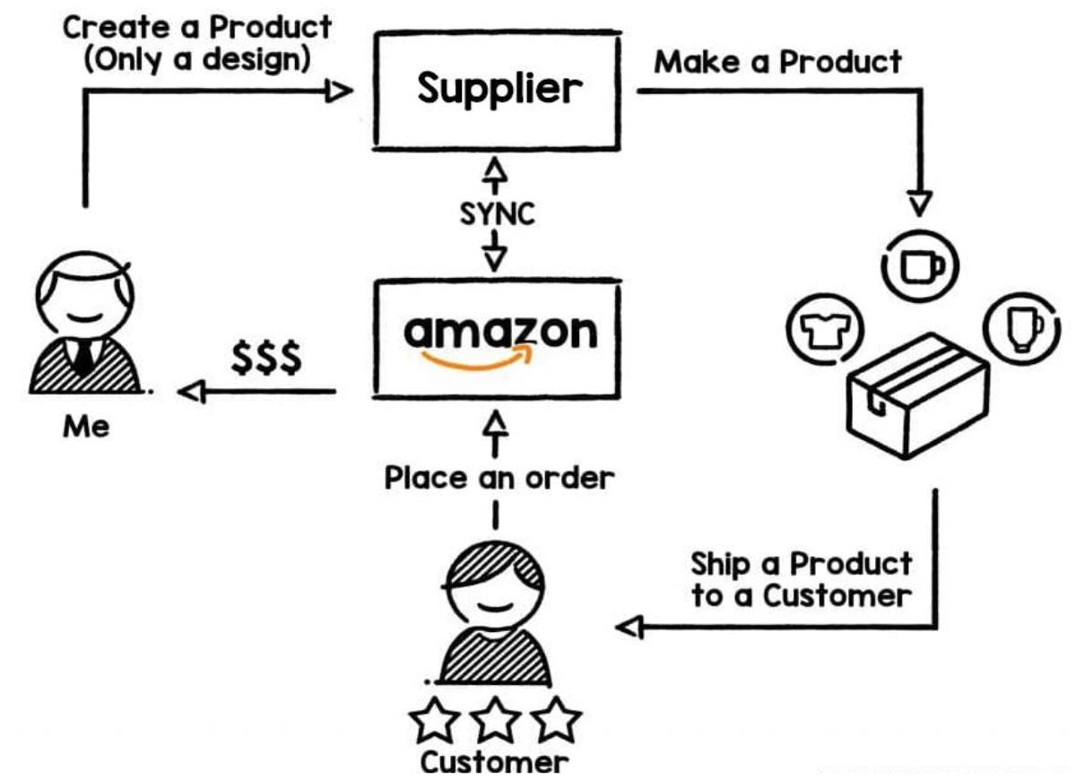 Print on Demand là gì? Ưu nhược điểm của mô hình kinh doanh POD