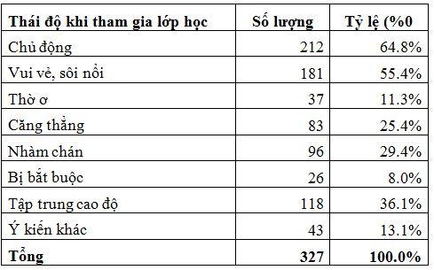 Hiện trạng và giải pháp tạo hứng thú học trực tuyến cho sinh viên Trường Đại học Văn Lang